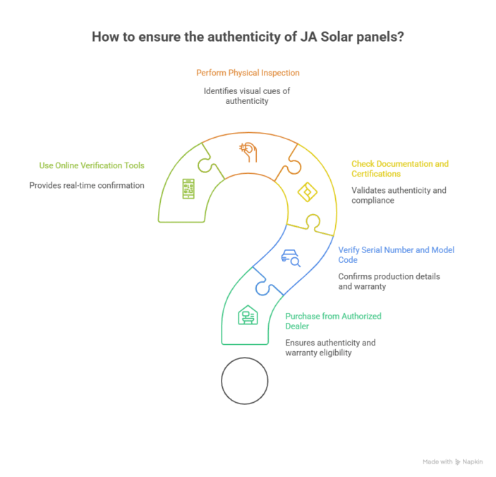 how to verify the authenticity of JA solar panels in 5  steps 