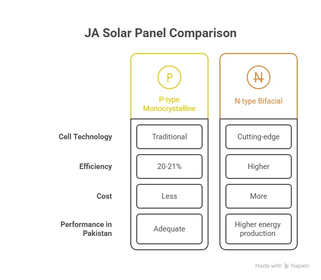 Differences between P-type and N-type JA panels 