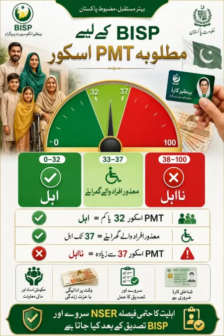 How much PMT Score is required