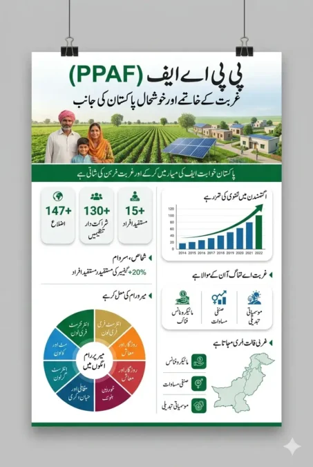 Pakistan Poverty Alleviation Fund infograhic