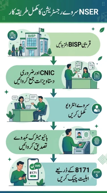 ways to get registered in the NSER Survey